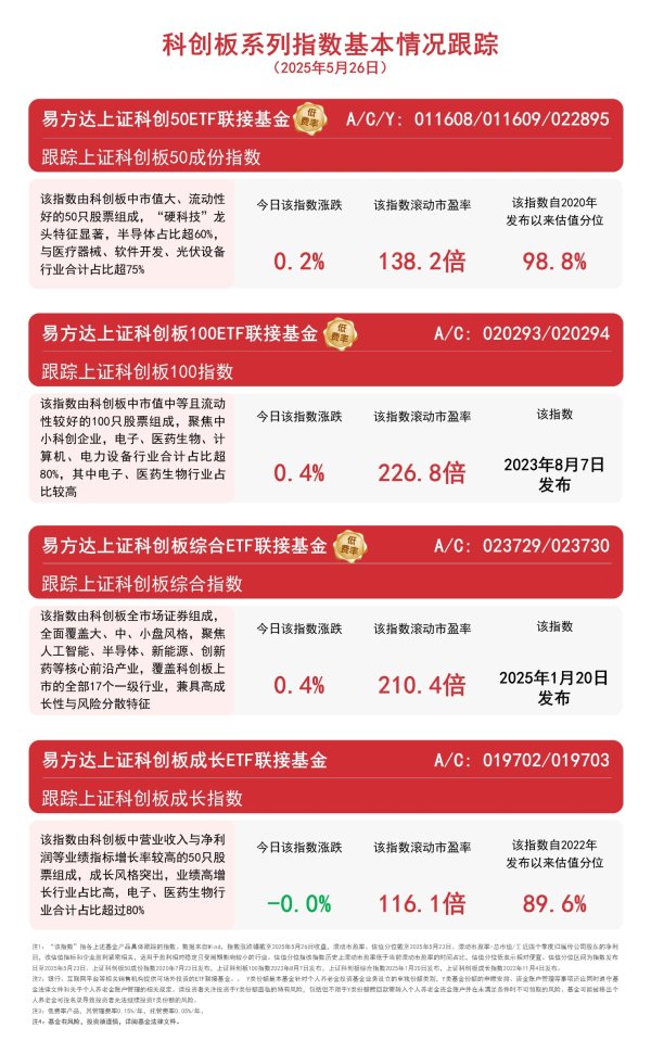全国炒股配资门户 科创板午后反弹，易方达上证科创50ETF联接基金（A/C/Y: 011608/011609/022895）等产品受关注