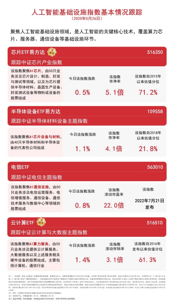 股票配资吧 算力概念股表现活跃，云计算ETF（516510）、芯片ETF易方达（516350）等产品助力布局AI基础设施